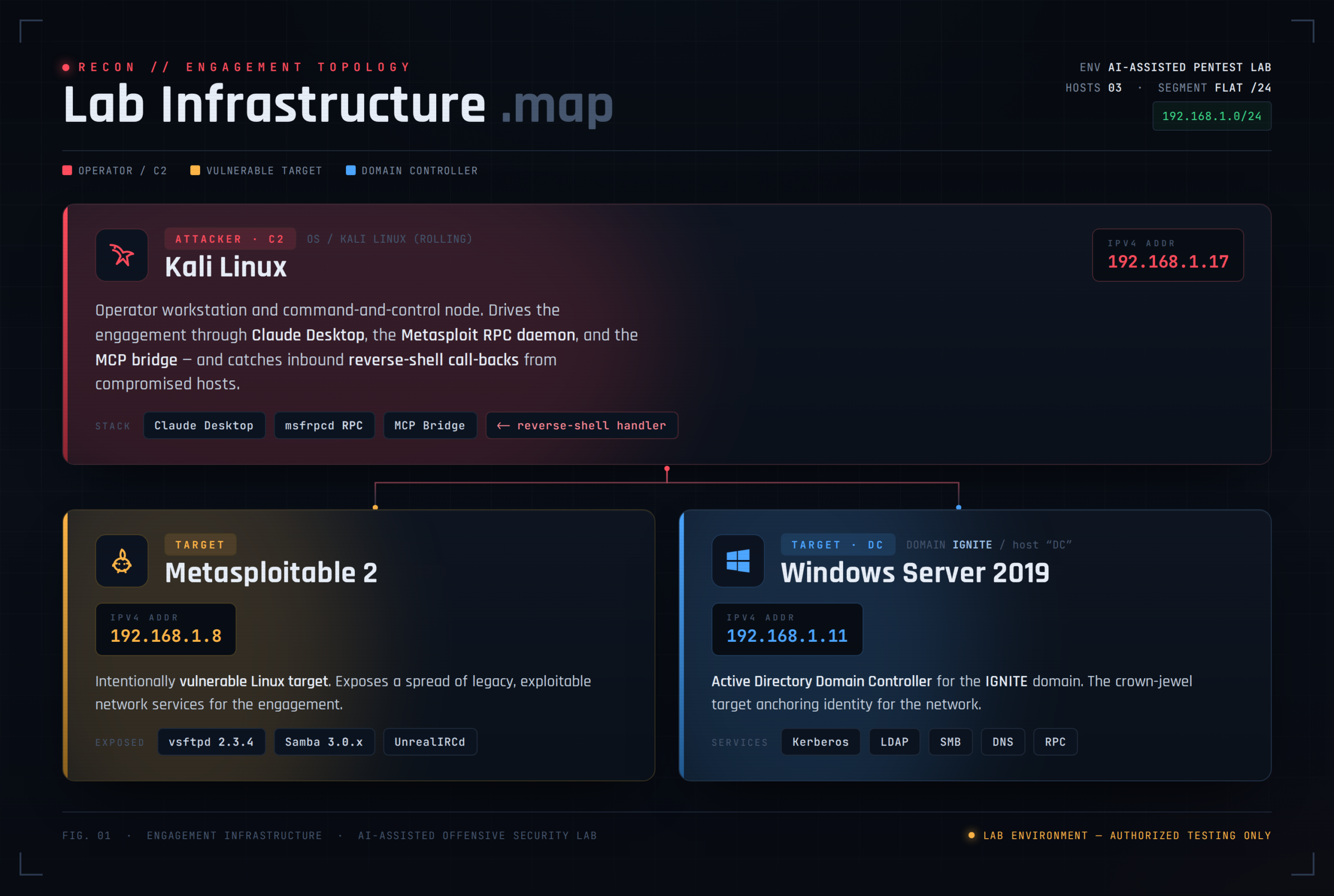 Tabela do ambiente de teste com Kali, Metasploitable 2 e Domain Controller e seus endereços