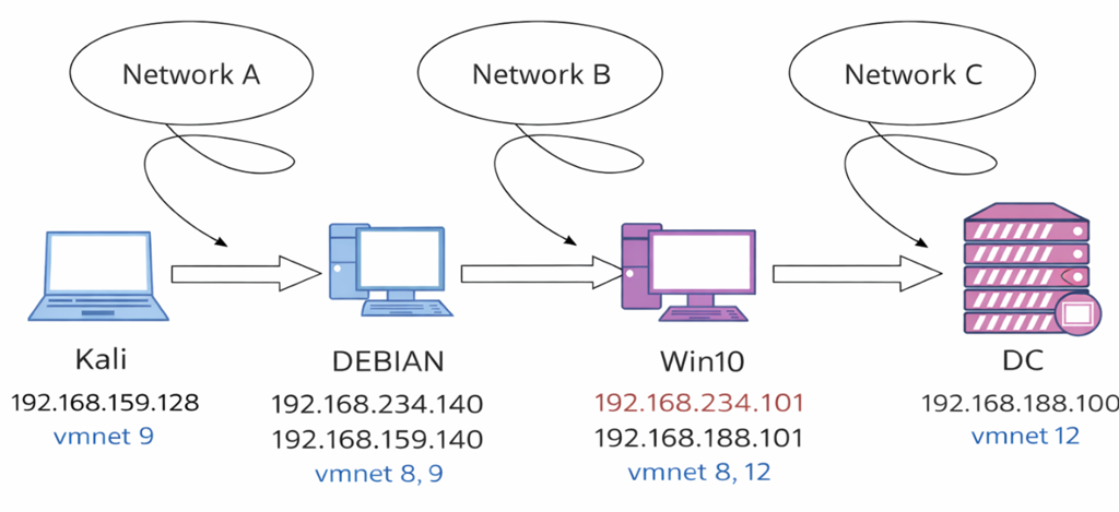 Diagrama da topologia com Kali, Debian simba, Windows 10 WKS-01 e Domain Controller em tres vmnets