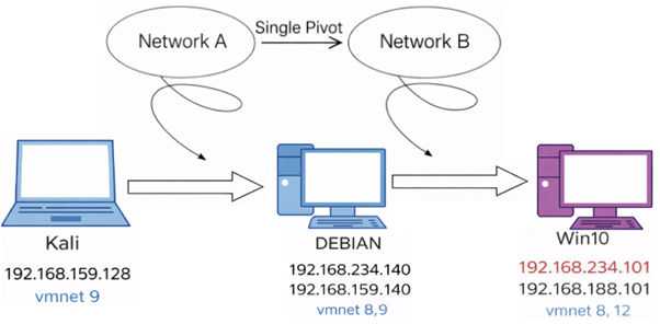 Diagrama mostrando o primeiro tunel entre Kali e a rede interna 192.168.234.0/24