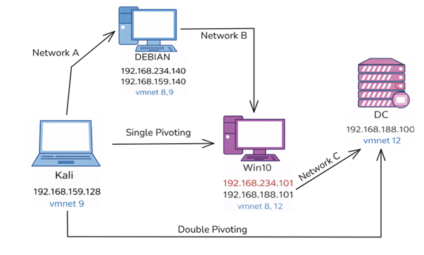 Diagrama do segundo estagio com Windows 10 como segundo pivot na rede do Domain Controller