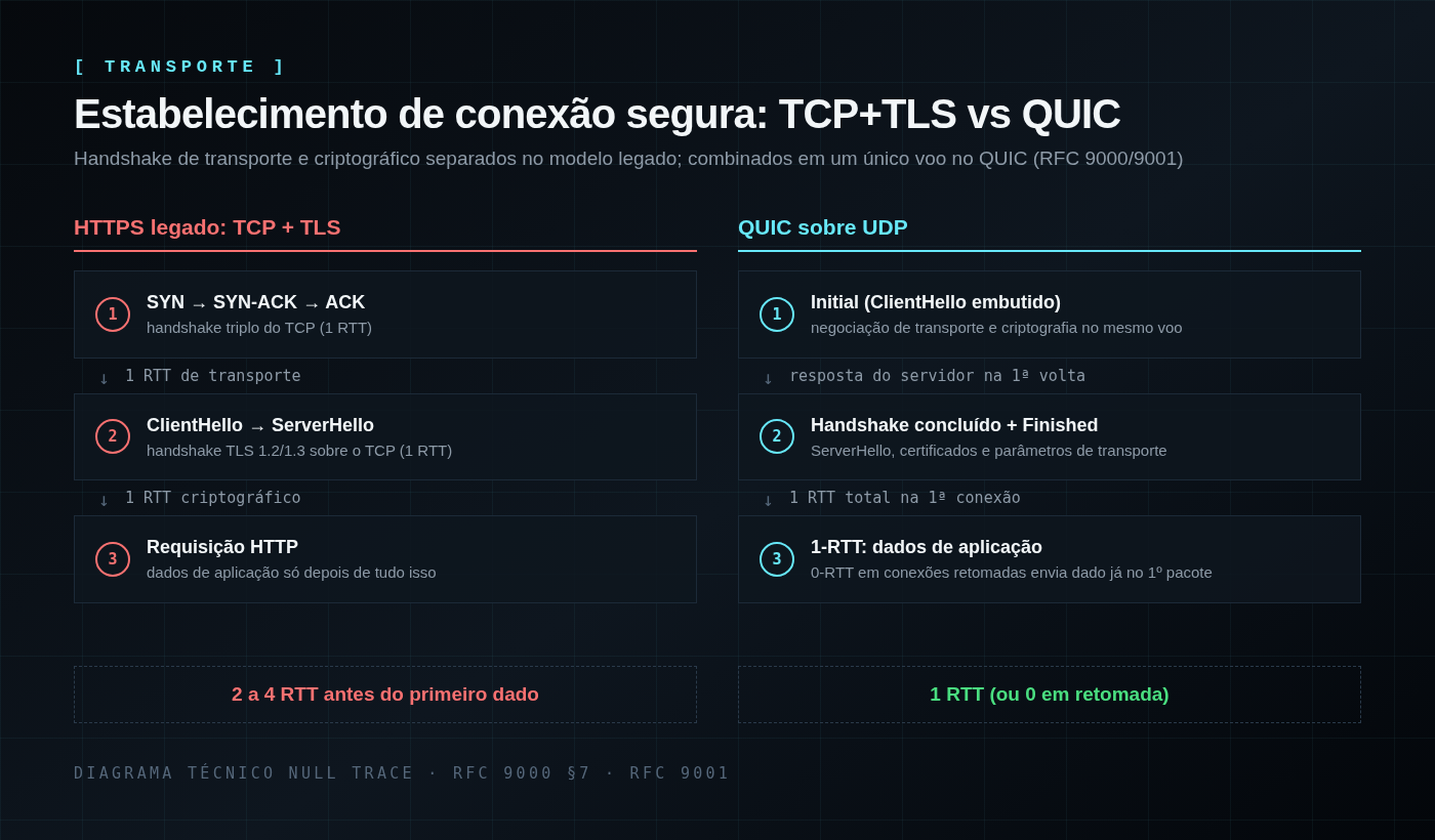 Diagrama técnico em duas colunas comparando o handshake TCP mais TLS em dois ou mais RTT contra o handshake QUIC em 1 RTT