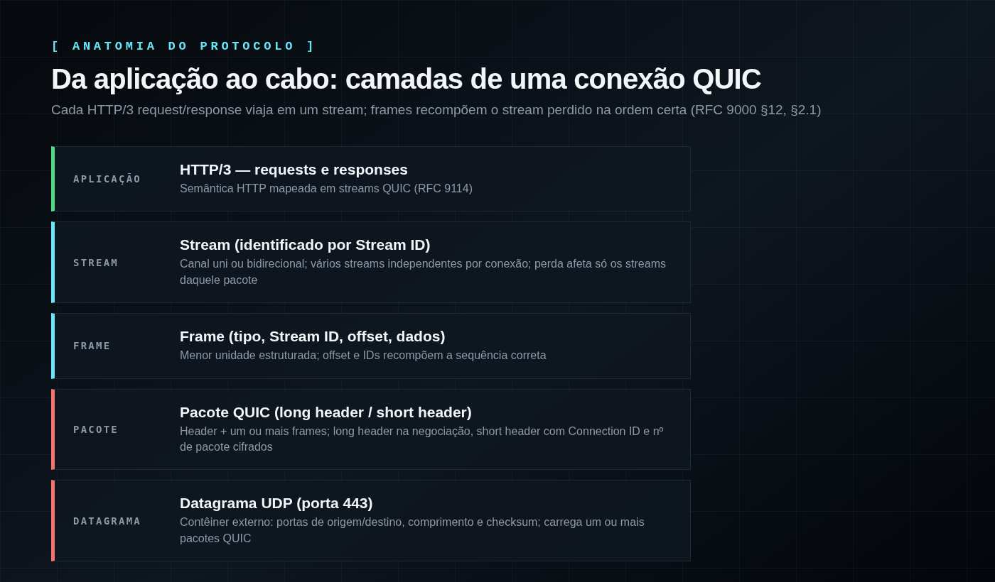 Diagrama técnico em camadas mostrando datagrama UDP, pacote QUIC com long ou short header, frames com offset e streams com ID