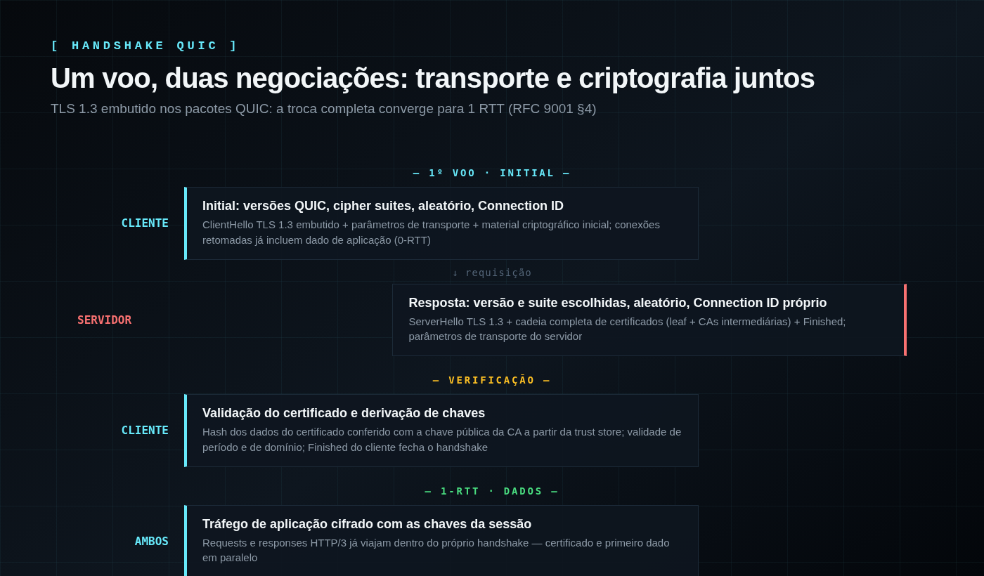 Diagrama técnico do handshake QUIC entre cliente e servidor com as fases Initial, verificação de certificado e dados em 1-RTT