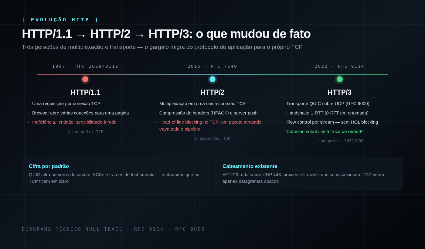 Diagrama técnico comparando HTTP/1.1, HTTP/2 e HTTP/3 com linha do tempo e as mudanças de transporte de cada geração