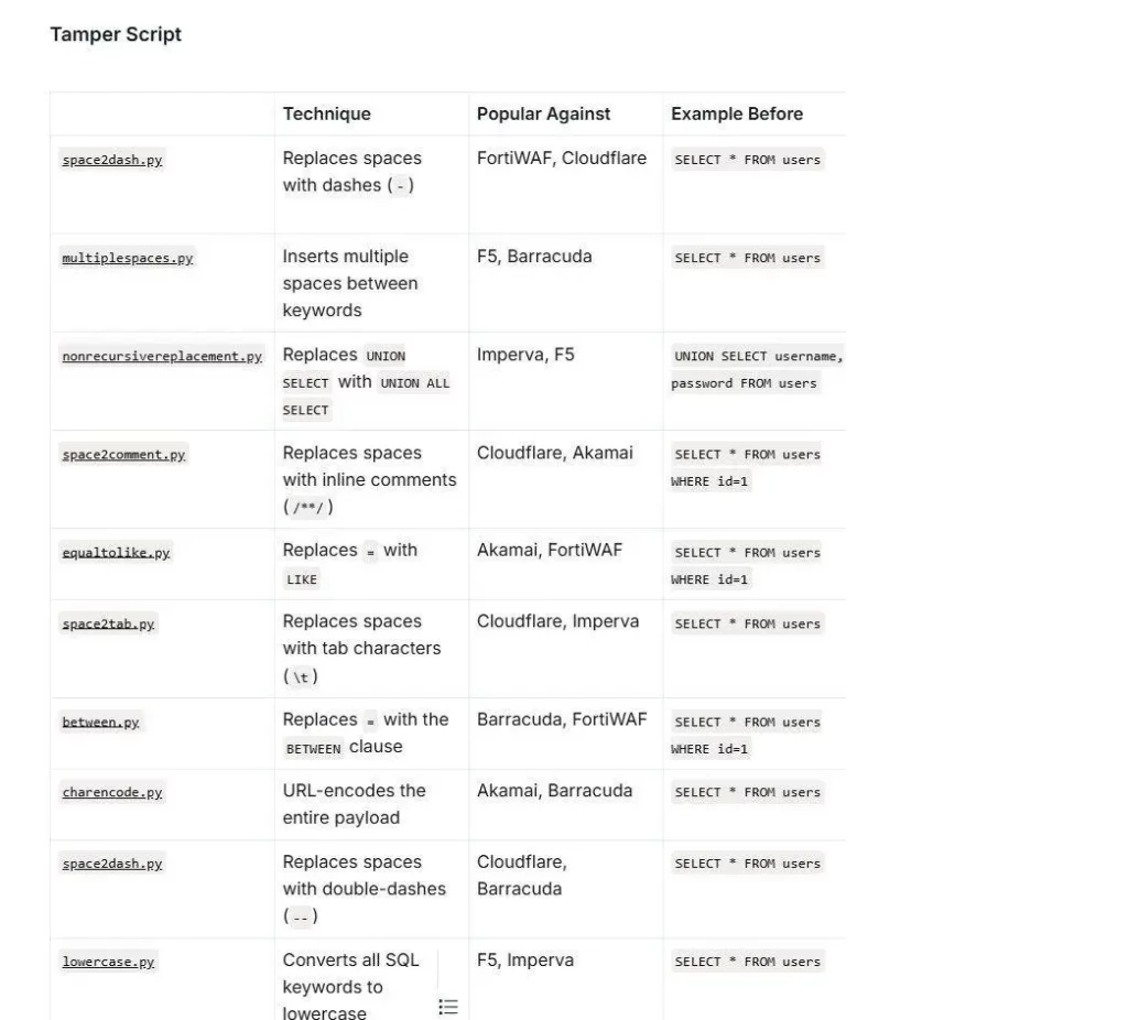 Lista completa de scripts tamper do SQLMap
