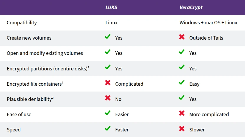 Interface de criação de volume criptografado LUKS e VeraCrypt