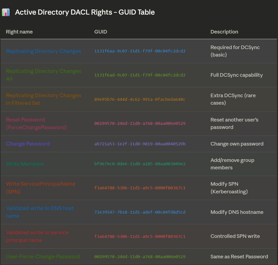 Tabela com GUIDs de extended rights comuns (ForceChangePassword, DCSync, WriteMembers, etc.)