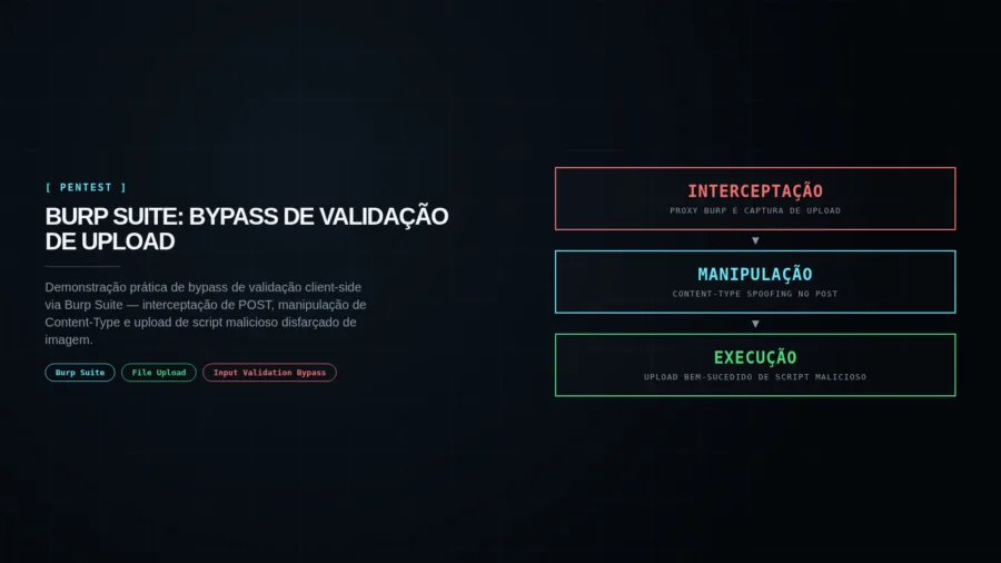 Capa editorial Burp Suite: bypass de validação de upload — interceptação de POST, manipulação de Content-Type, upload de malware