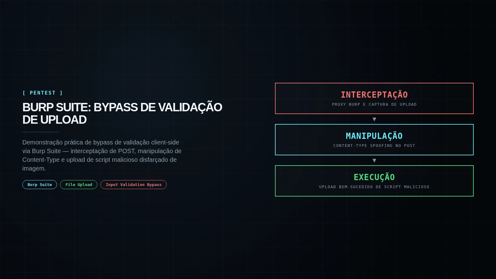 Capa editorial Burp Suite: bypass de validação de upload — interceptação de POST, manipulação de Content-Type, upload de malware