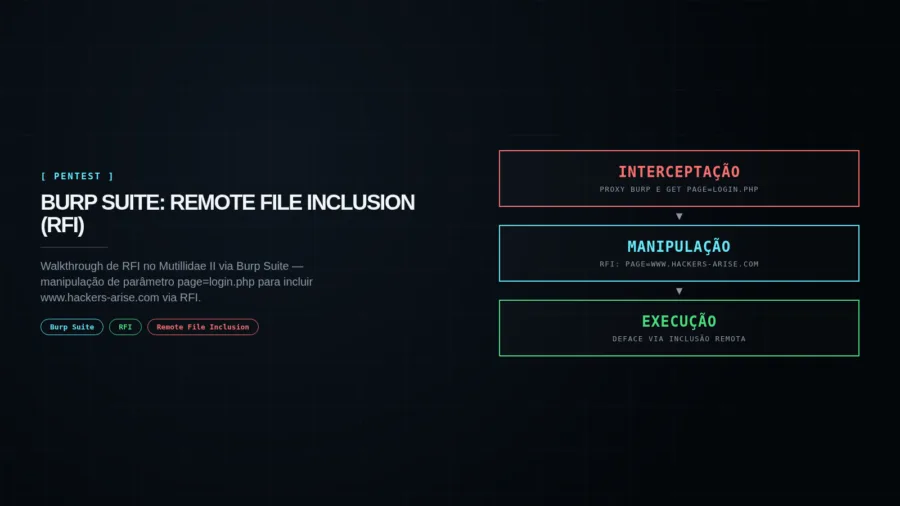Capa editorial Burp Suite: RFI no Mutillidae II — interceptação de GET page=login.php, manipulação para RFI, deface