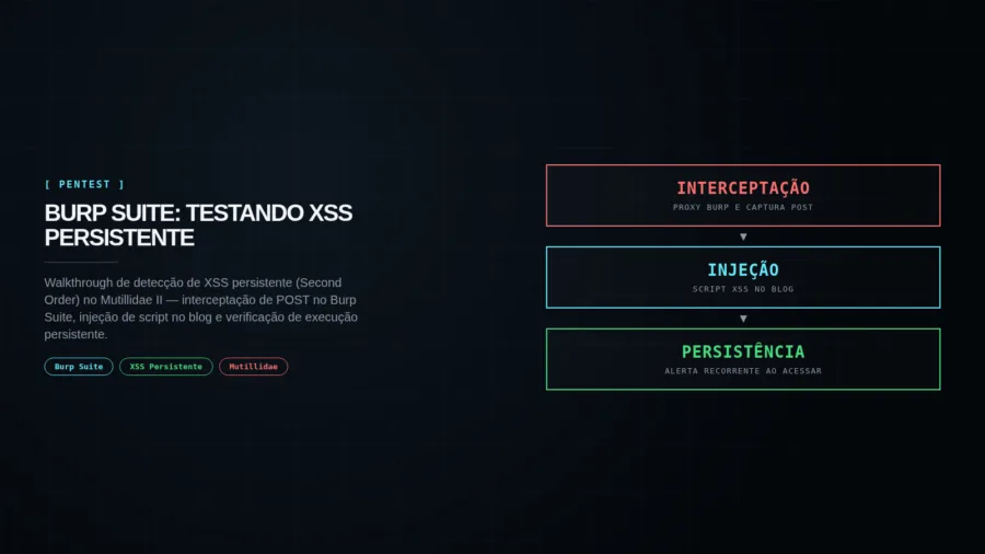 Capa editorial Burp Suite: testando XSS persistente no Mutillidae II — interceptação de POST, injeção de script, alerta persistente