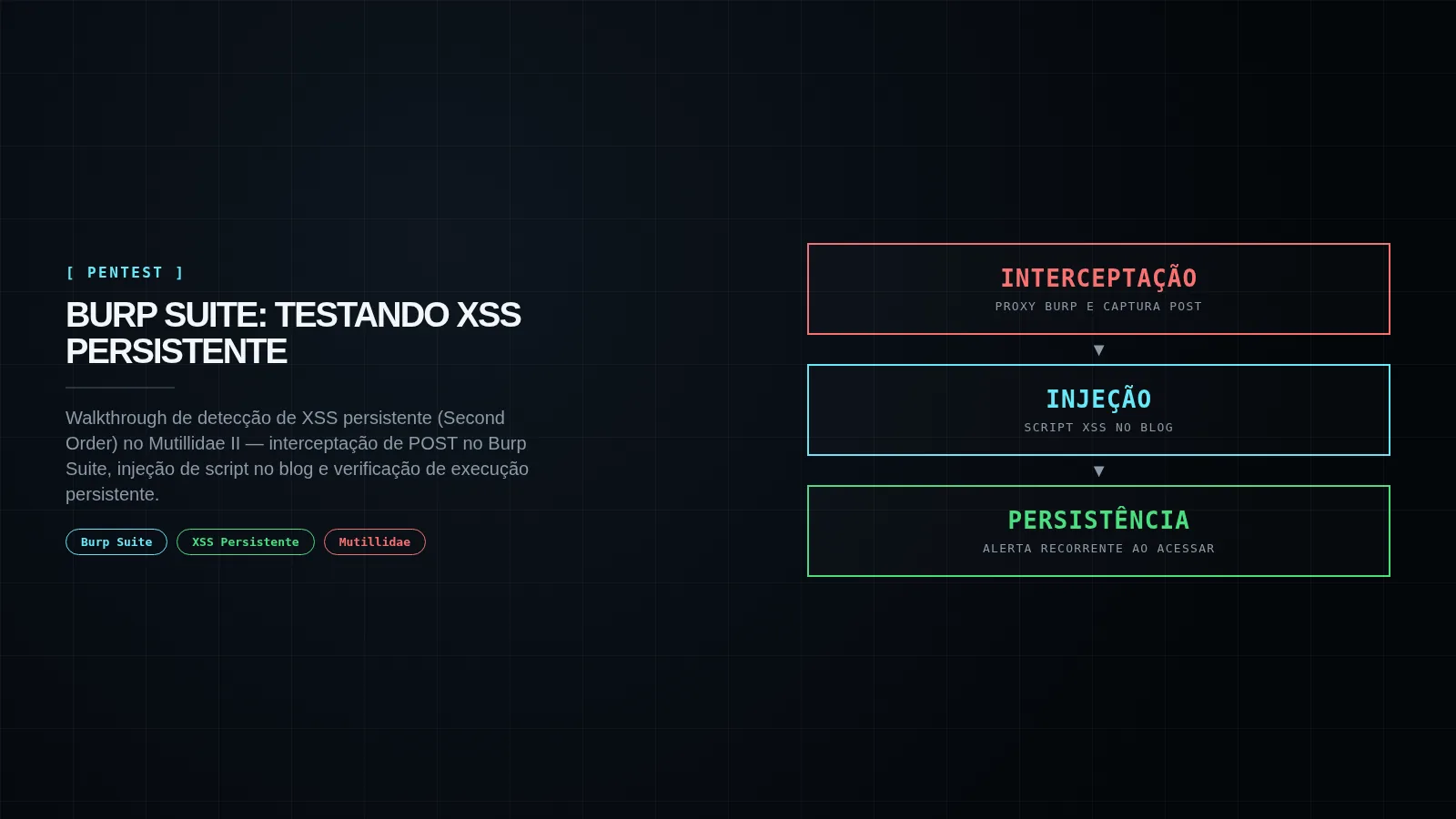 Capa editorial Burp Suite: testando XSS persistente no Mutillidae II — interceptação de POST, injeção de script, alerta persistente