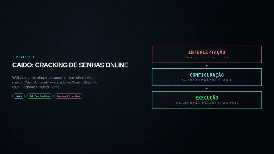 Capa editorial Caido: cracking de senhas online com Automate — estratégias Sniper, Battering Ram, Pitchfork, Cluster Bomb