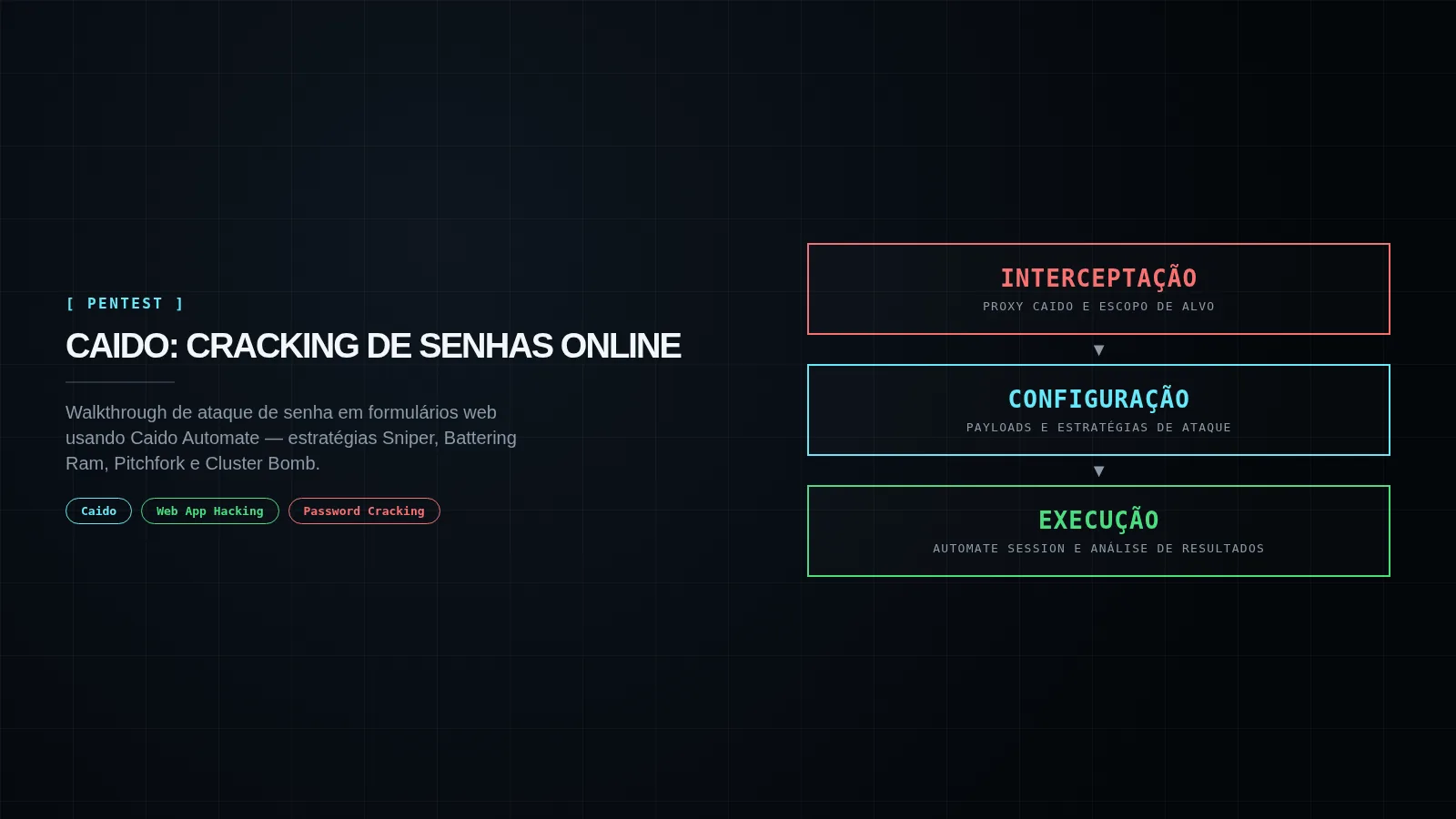 Capa editorial Caido: cracking de senhas online com Automate — estratégias Sniper, Battering Ram, Pitchfork, Cluster Bomb