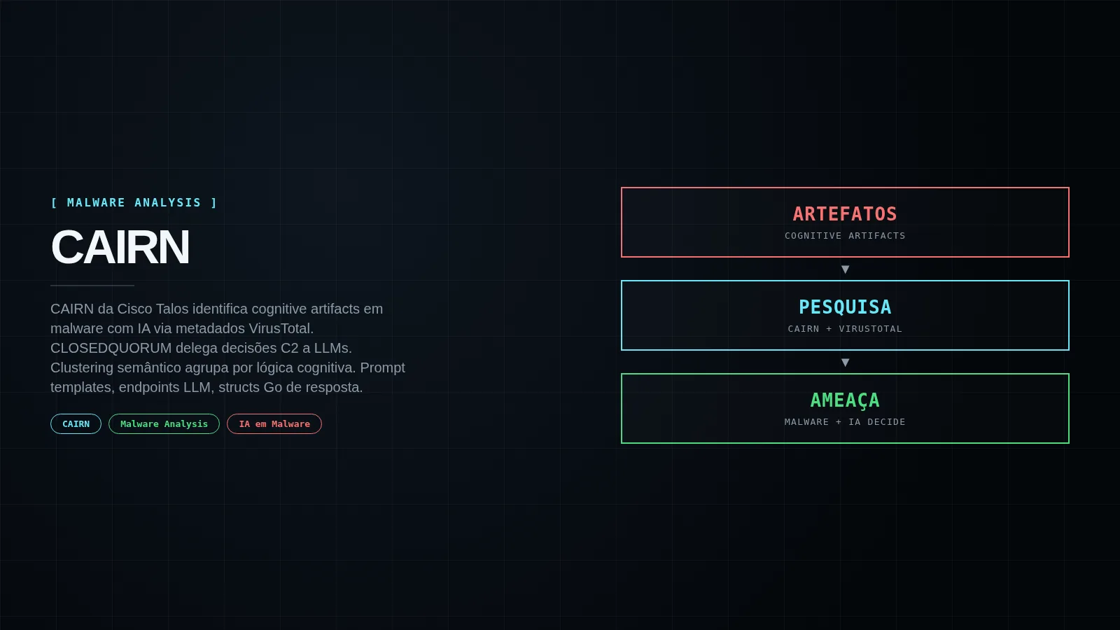 Capa editorial CAIRN: Cognitive Artifacts + VirusTotal + Malware com IA decidindo
