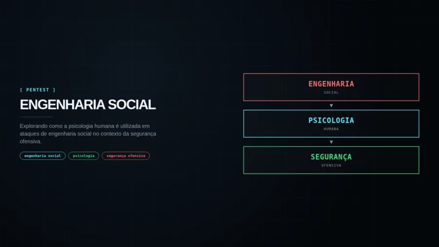 Capa editorial sobre ENGENHARIA SOCIAL: EXPLORANDO A PSICOLOGIA HUMANA NA SEGURANÇA OFENSIVA