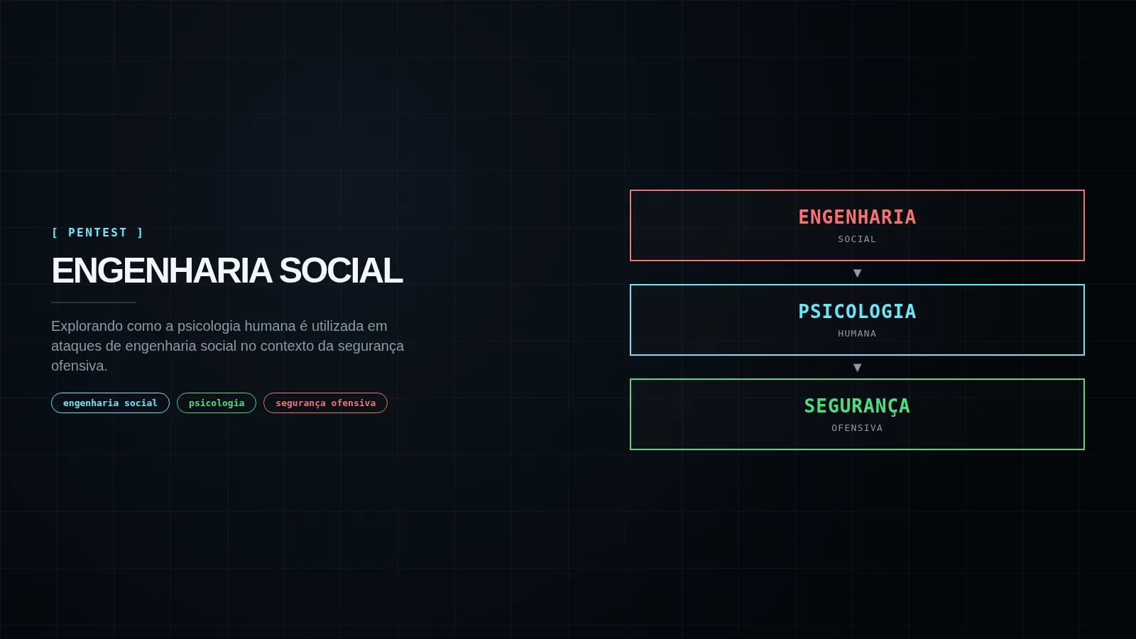 Capa editorial sobre ENGENHARIA SOCIAL: EXPLORANDO A PSICOLOGIA HUMANA NA SEGURANÇA OFENSIVA