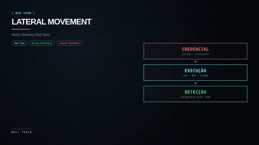 Impacket DACLEdit: Abuso de DACL no Active Directory — Walkthrough com 5 técnicas de escalada