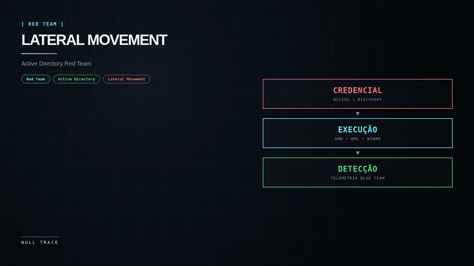 Diagrama conceitual de movimento lateral em Active Directory: credencial comprometida → enumeração → execução remota via SMB/WMI/WinRM/Scheduled Task/Remote Service → telemetria Blue Team