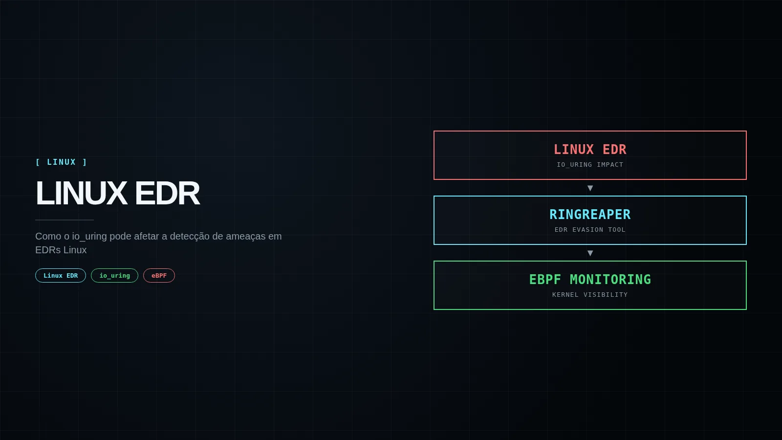 Capa editorial LINUX EDR: COMO O IO_URING PODE AFETAR A DETECÇÃO DE AMEAÇAS