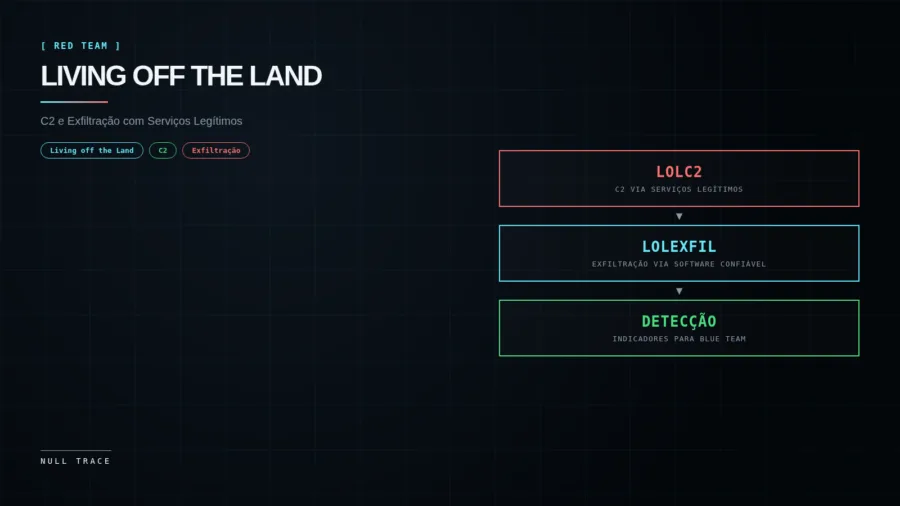 Living off the Land: operador Red Team usa serviços legítimos (Telegram, Google, Cloud) como canal C2 e exfiltração