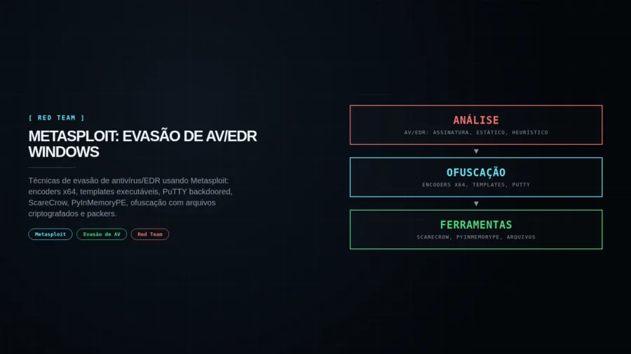 Capa editorial Metasploit: evasão de AV/EDR Windows — análise, ofuscação, ferramentas