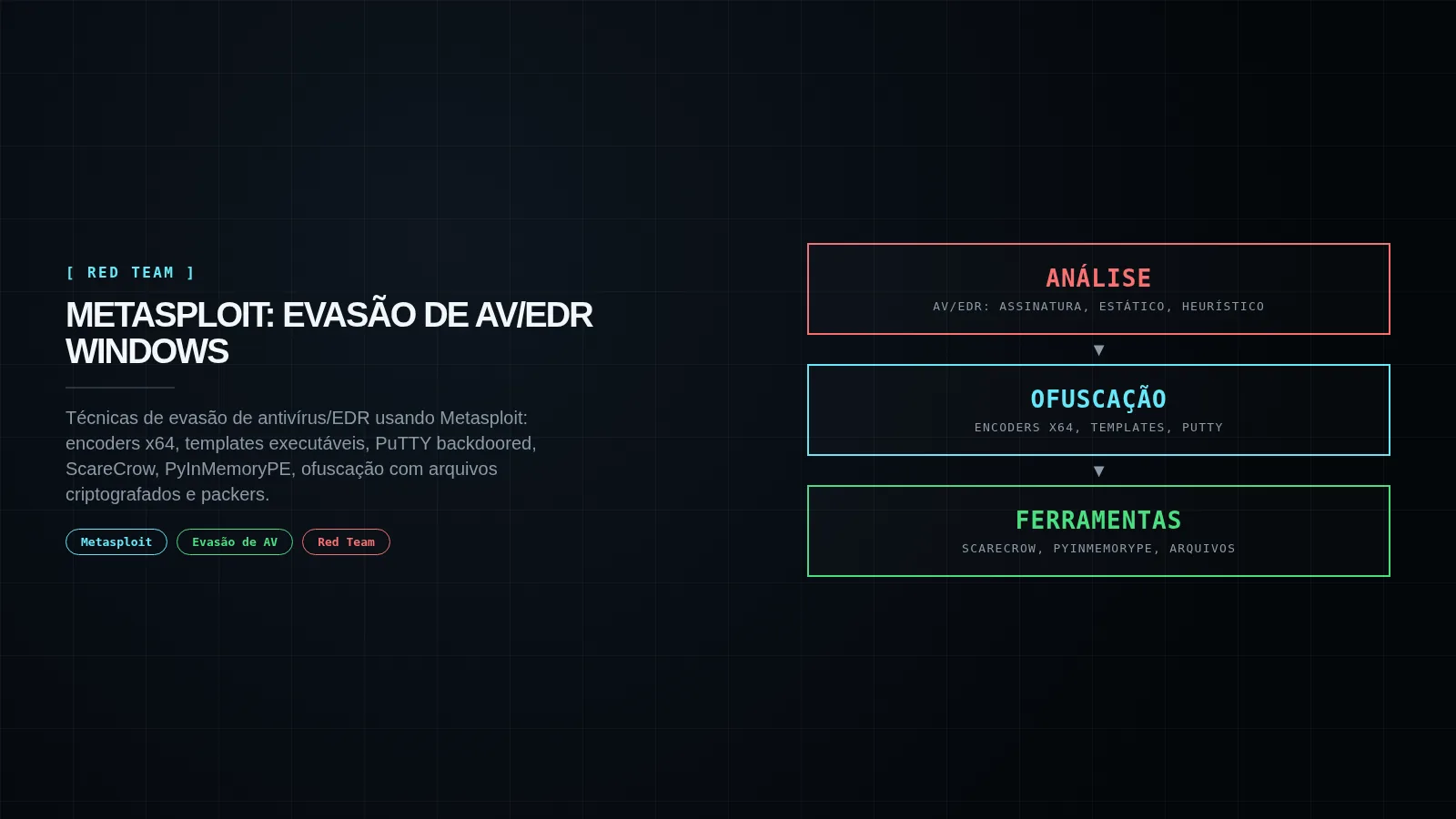 Capa editorial Metasploit: evasão de AV/EDR Windows — análise, ofuscação, ferramentas