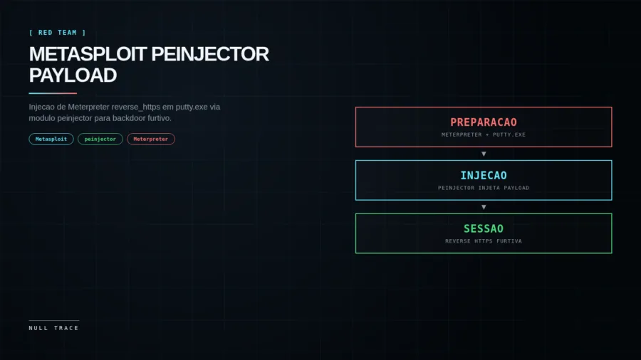 Diagrama fluxo injeção Metasploit peinjector: sessao Meterpreter -> putty.exe -> payload reverse_https -> sessao furtiva