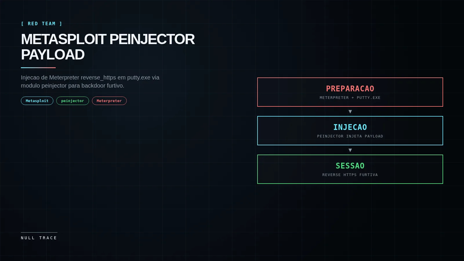 Diagrama fluxo injeção Metasploit peinjector: sessao Meterpreter -> putty.exe -> payload reverse_https -> sessao furtiva