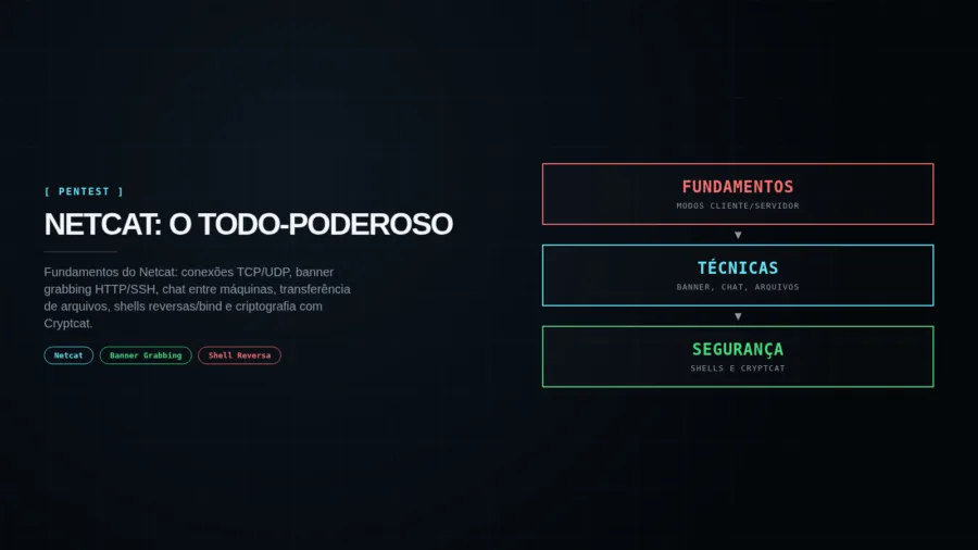 Capa editorial Netcat: fundamentos, banner grabbing SSH/HTTP, chat TCP, arquivos, shells reversas/bind, Cryptcat