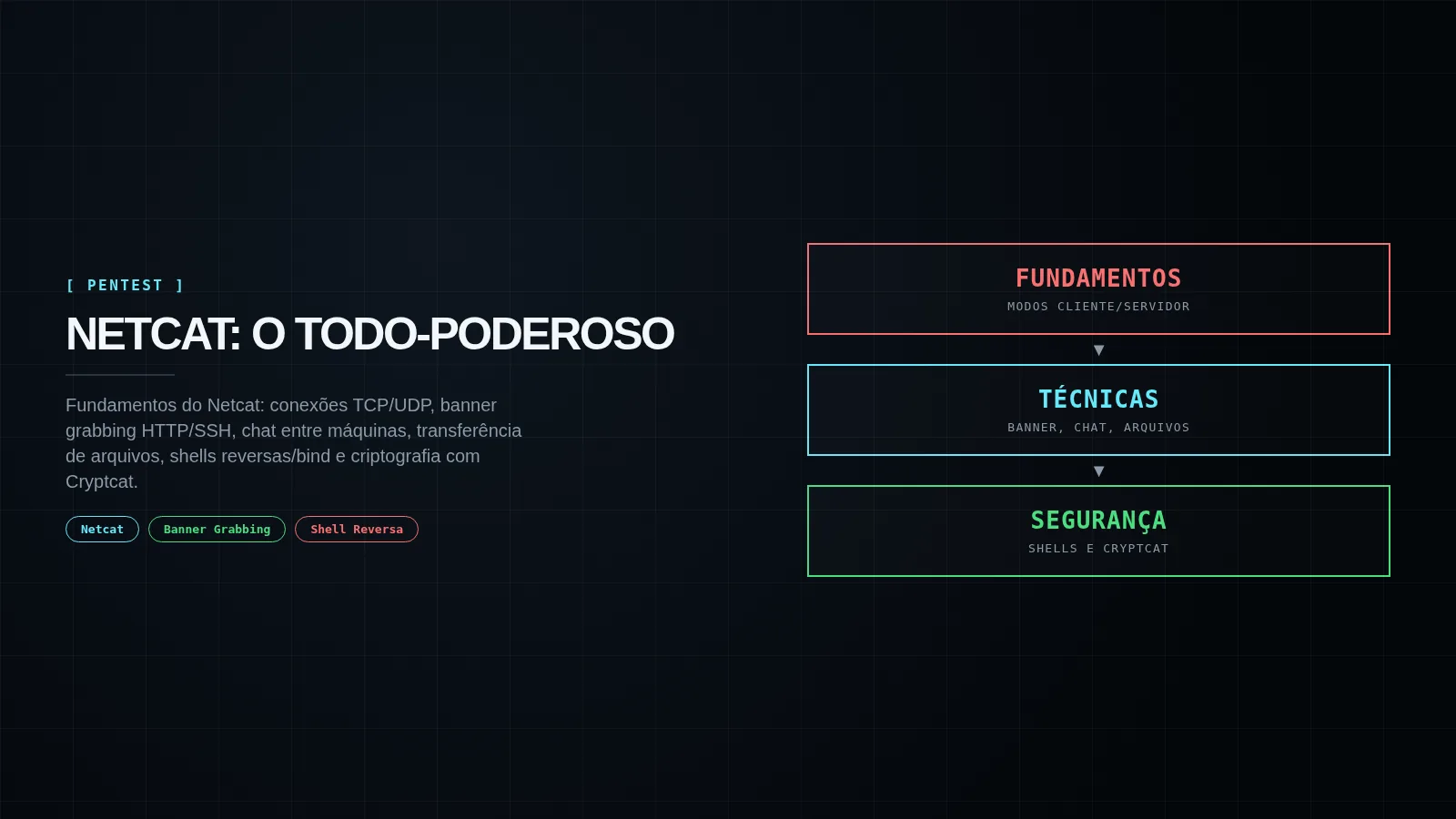 Capa editorial Netcat: fundamentos, banner grabbing SSH/HTTP, chat TCP, arquivos, shells reversas/bind, Cryptcat