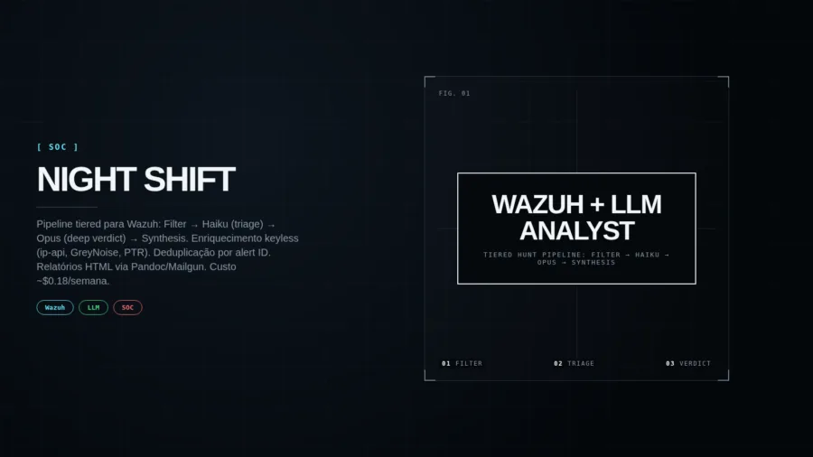 Capa editorial Operation Night Shift: Wazuh + IA analista que nunca dorme — monitoramento contínuo, SOC, automação