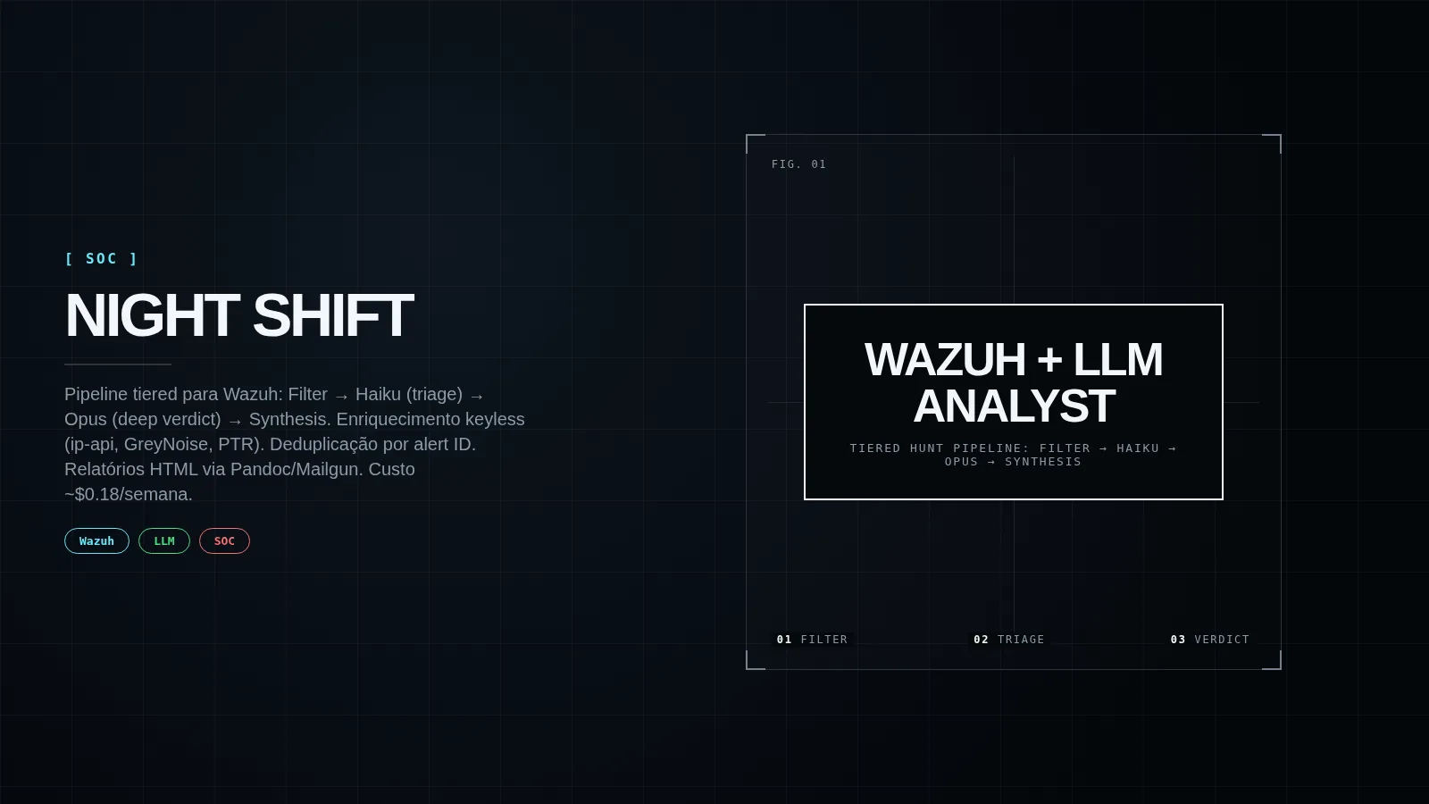 Capa editorial Operation Night Shift: Wazuh + IA analista que nunca dorme — monitoramento contínuo, SOC, automação