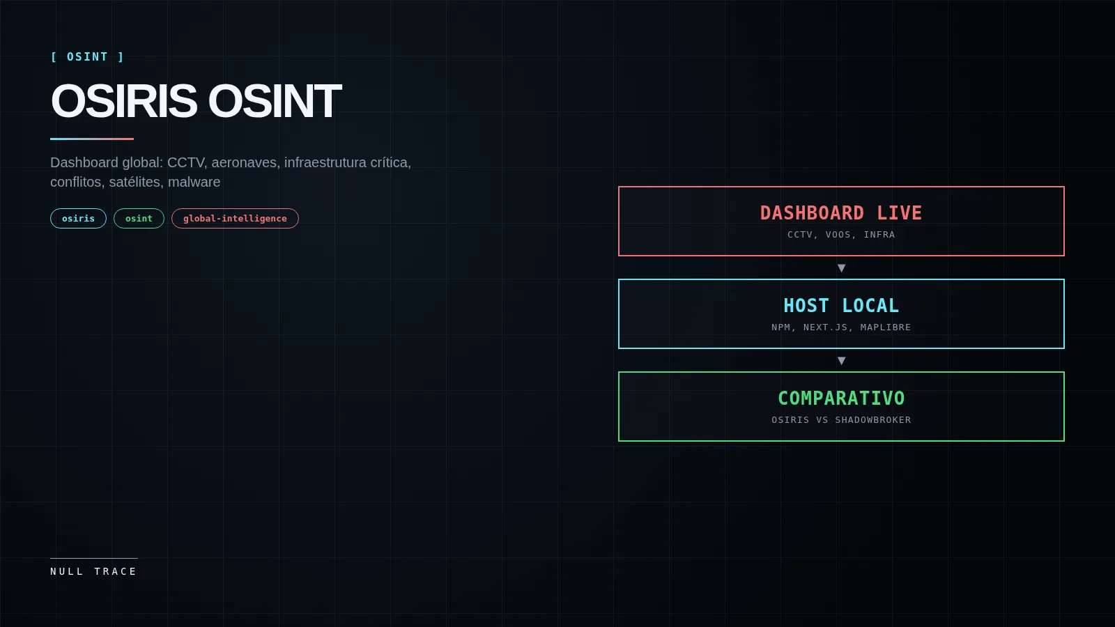 Capa técnica Osiris OSINT — mapa global com camadas CCTV, voos, infraestrutura, conflitos, satélites, malware; painéis laterais com flow blocks