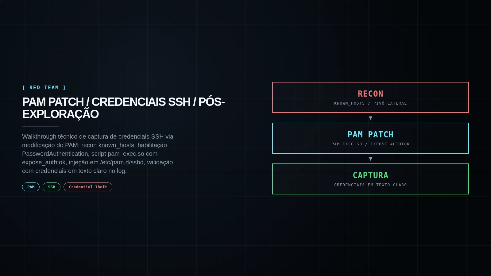 Capa editorial PAM Patch: captura de credenciais SSH via autenticação PAM
