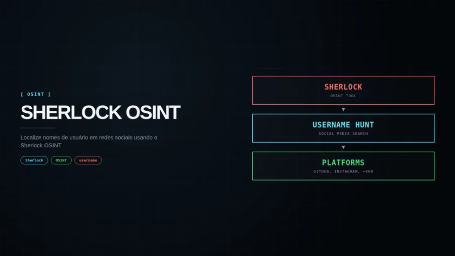 Capa editorial SHERLOCK OSINT: LOCALIZE NOMES DE USUÁRIO EM REDES SOCIAIS