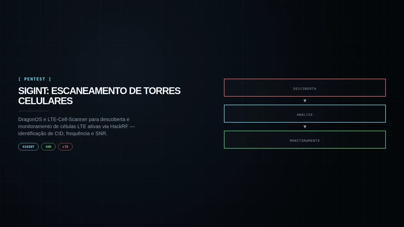 Capa editorial SIGINT: escaneamento de torres celulares com DragonOS, LTE-Cell-Scanner e HackRF — descoberta de CID, frequência, FDD/TDD e SNR