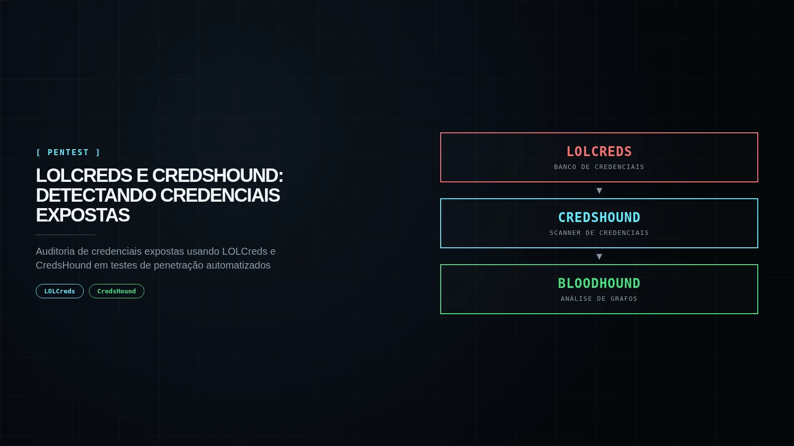 Capa editorial LOLCREDS E CREDSHOUND: DETECTANDO CREDENCIAIS EXPOSTAS