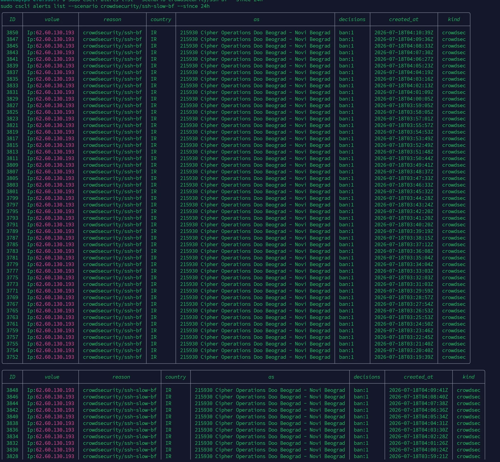 Dashboard do CrowdSec Console mostrando 2.143 alertas do IP 62.60.130.193 com ASN Cipher Operations Doo Beograd e bandeira iraniana