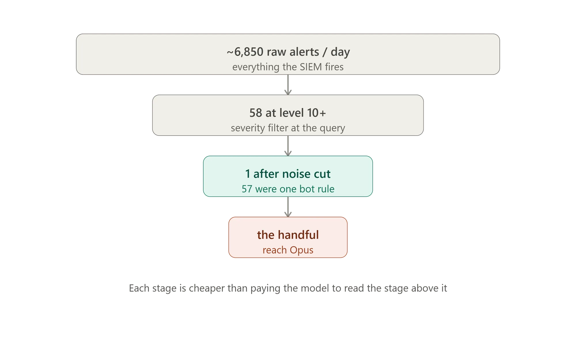 Funil de volume de alertas: query bruta → filtro noise rules → triagem Haiku → escalonamento Opus