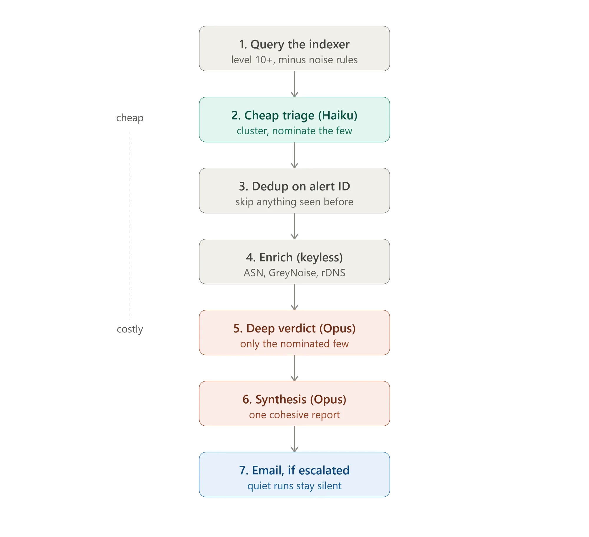 Diagrama do pipeline em 5 etapas: Filter at Query → Cheap Triage (Haiku) → Expensive Depth (Opus) → Synthesis → Conditional Deliver