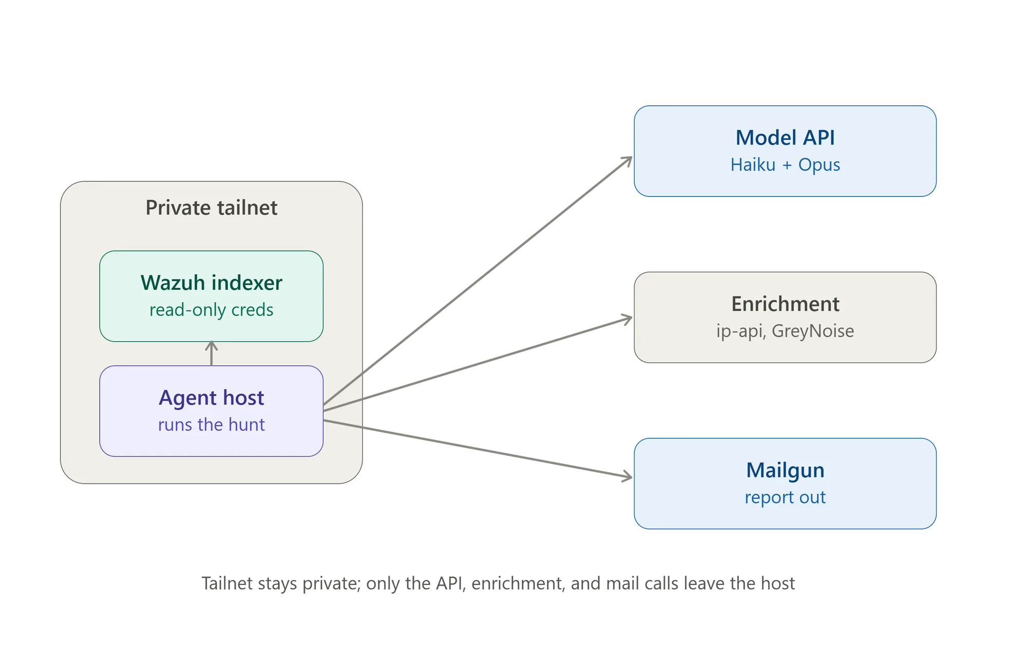 Topologia de deployment: Heimdall (OVH box) → Tailscale → Wazuh Indexer (tailnet bind) + Anthropic API + Mailgun