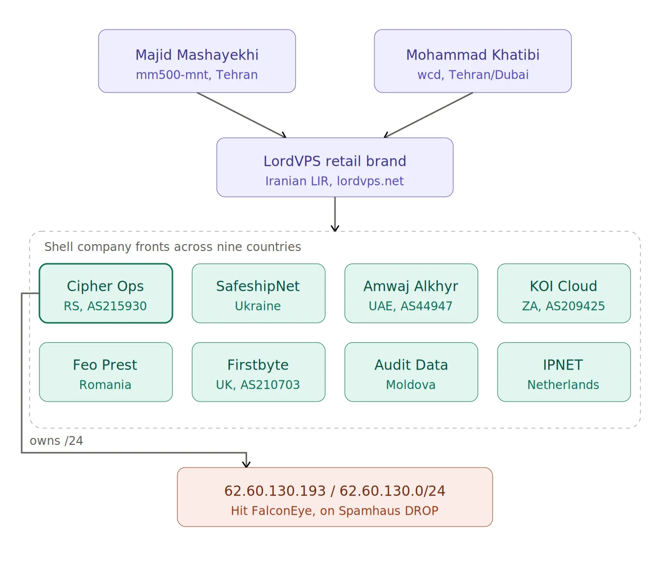 Diagrama de peering BGP mostrando AS215930 conectado a AS44947 (EAU), AS209425 (África do Sul), AS133398 (transit)
