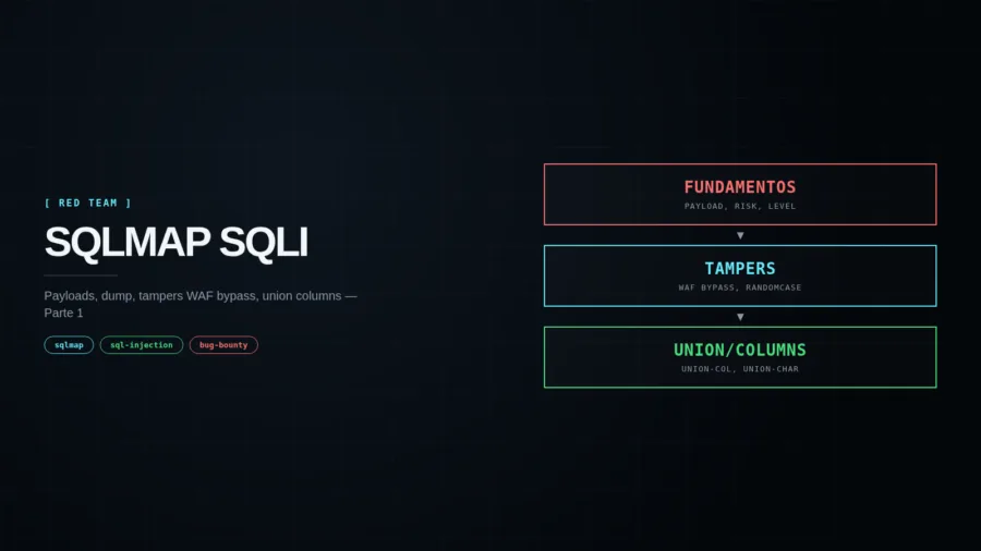 Capa editorial do SQLMap com o fluxo fundamentos, tampers para bypass de WAF e enumeração de colunas com UNION