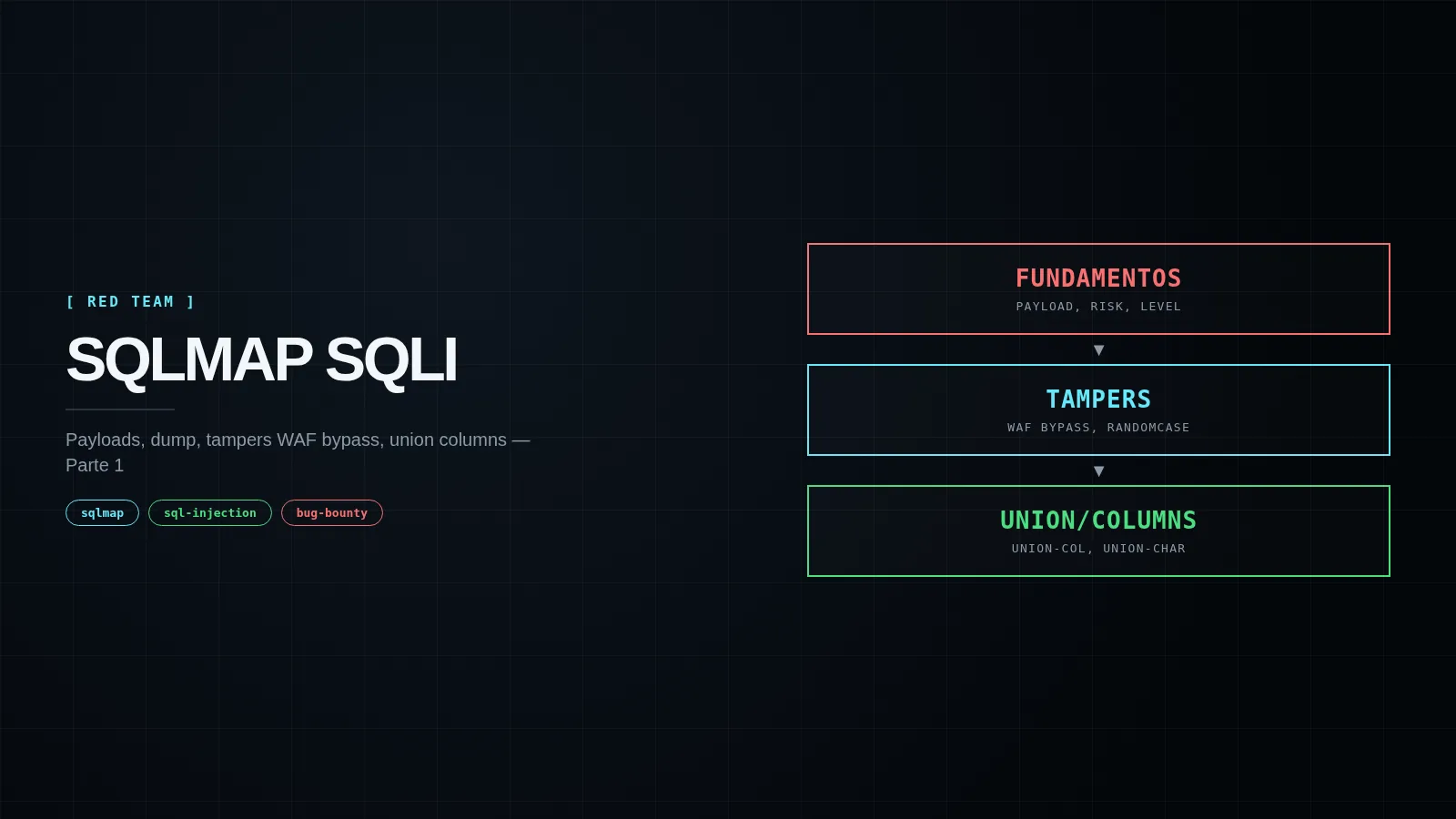 Capa editorial do SQLMap com o fluxo fundamentos, tampers para bypass de WAF e enumeração de colunas com UNION