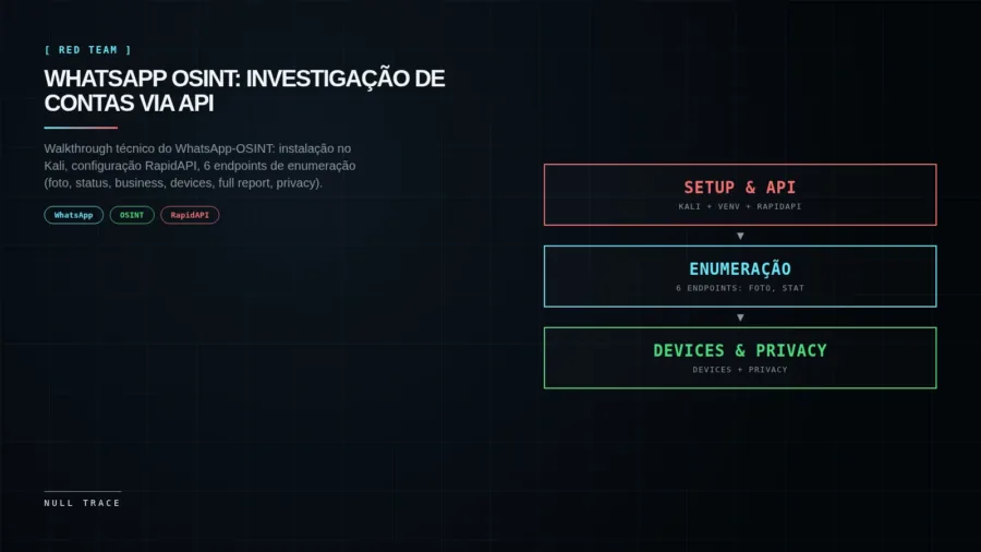 Capa do artigo sobre investigação OSINT de contas do WhatsApp via API RapidAPI